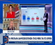 MRB: Στις 14,2 μονάδες το προβάδισμα της ΝΔ - Τι θα έπαιρναν Τσίπρας, Καρυστιανού, Σαμαράς (Βίντεο)