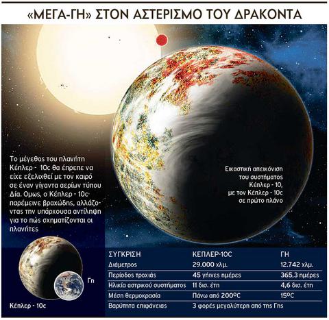 Εξωπλανήτης «Γκοτζίλα» 17 φορές βαρύτερος της Γης