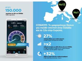 Cosmote: Το γρηγορότερο mobile internet στην Ελλάδα