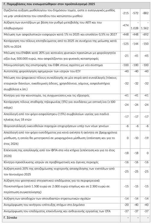 enisxyseis proypologismos 2