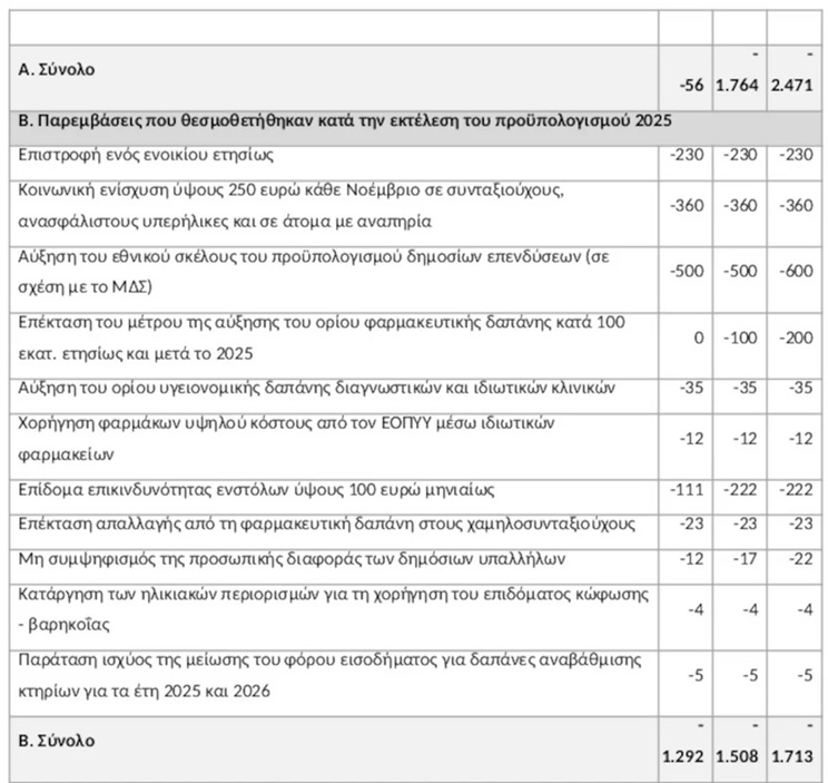 enisxyseis proypologismos 3