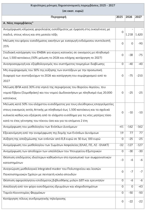 enisxyseis proypologismos 4