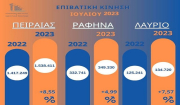 Στοιχεία επιβατικής κίνησης Ιουλίου 2023 στα λιμάνια Πειραιά – Ραφήνας – Λαυρίου