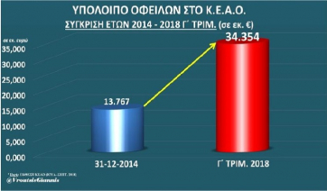 2,5 φορές υψηλότερες οι ληξιπρόθεσμες οφειλές στα ασφαλιστικά ταμεία