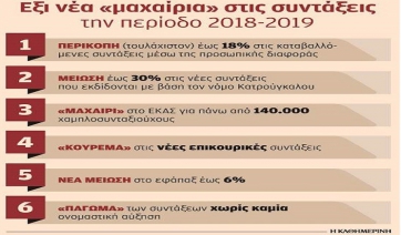 Έξι νέες περικοπές συντάξεων έρχονται τη διετία 2018-2019