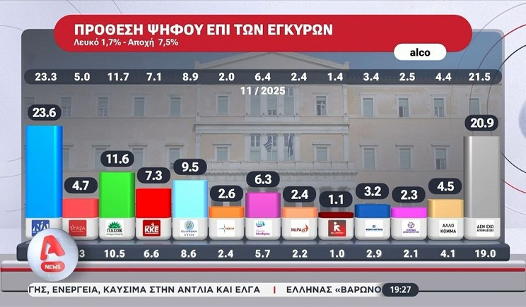 ALCO: Στις 12 μονάδες με double score το προβάδισμα της ΝΔ στην πρόθεση ψήφου, αναποφάσιστος ένας στους πέντε ψηφοφόρους (Βίντεο)