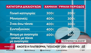 Τουρισμός για όλους 2025: Ξεκίνησαν οι αιτήσεις - Μέσω τράπεζας η έκδοση voucher (Bίντεο)