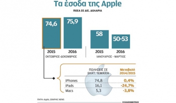 Φουντώνει η κόντρα Apple - FBI για το «ξεκλείδωμα» του iPhone 5C