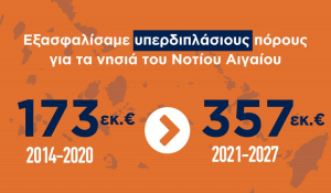 Για την νέα προγραμματική περίοδο 2021-2027, η Περιφέρεια Νοτίου Αιγαίου εξασφάλισε 357 εκ. ευρώ έναντι των 173 εκ. ευρώ της περιόδου 2014-2020.