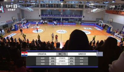 Κροατία-Ελλάδα 98-73: «Βαριά» ήττα για την Εθνική μπάσκετ γυναικών στο Σίμπενικ (Βίντεο)