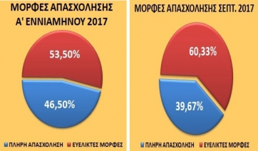 Στο 60% η μερική απασχόληση τον Σεπτέμβριο, στο 53,50% το εννιάμηνο