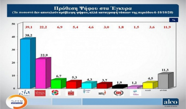 Δημοσκόπηση Alco: «Ναι» στην καταδίκη της Χρυσής Αυγής, φόβος για τον κορονοϊό και σταθερή πρωτιά ΝΔ