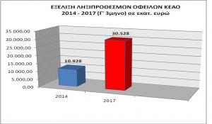 Τριπλασιασμός των ληξιπρόθεσμων οφειλών  στα τρία χρόνια των ΣΥΡΙΖΑ – ΑΝΕΛ