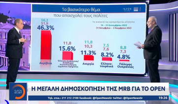 H μεγάλη δημοσκόπηση της MRB για το OPEN: H πρόθεση ψήφου και το αποτύπωμα της ακρίβειας