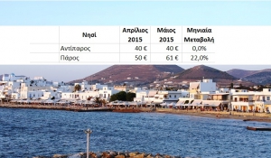 Ενδιαφέρουσες μεταβολές στις ξενοδοχειακές τιμές των νησιών του Αιγαίου για το μήνα Μάιο - Αυξητική τάση στην Πάρο