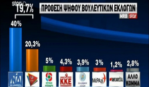 Δημοσκόπηση MRB: &quot;Νταμπλ σκορ&quot; ΝΔ έναντι ΣΥΡΙΖΑ - &quot;Εκτόξευση&quot; Μητσοτάκη στο 70,6%
