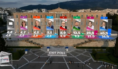 Exit poll: Από 121 έως 125 έδρες αναμένεται να έχει η Νέα Δημοκρατία στην επόμενη Βουλή