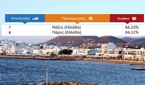 Επτά ελληνικά νησιά μεταξύ των δέκα κορυφαίων για το 2015, 8η η Πάρος