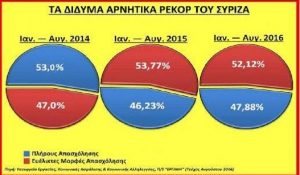 Γ. Βρούτσης: «”Ζευγάρωσε” τα αρνητικά ρεκόρ η κυβέρνηση ΣΥΡΙΖΑ-ΑΝΕΛ