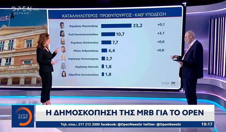 Δημοσκόπηση MRB: Πρώτη η ΝΔ με διαφορά 16 μονάδων – Έκπληξη στη δεύτερη θέση, πόσοι συμφωνούν με την Καρυστιανού για τις αμβλώσεις (Βίντεο)