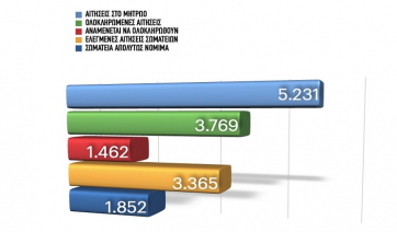 Την ερχόμενη εβδομάδα ξεκινά η καταβολή της οικονομικής ενίσχυσης για τα ερασιτεχνικά σωματεία