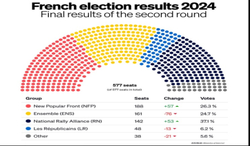 Γαλλία: Τα τελικά αποτελέσματα επιβεβαιώνουν πολιτική ρευστότητα – Σενάρια για την επόμενη ημέρα