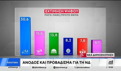 Δημοσκόπηση Marc: Η ΝΔ με ποσοστό άνω του 30% – Δεύτερη η Πλεύση, τρίτο το ΠΑΣΟΚ, φυλλοροεί ο ΣΥΡΙΖΑ – Οκτακομματική Βουλή