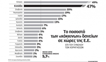 Το πρώτο πακέτο «κόκκινων» δανείων θα πωληθεί σε funds το φθινόπωρο