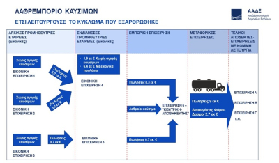 ΑΑΔΕ: Εξαρθρώθηκε κύκλωμα παράνομης λαθρεμπορίας καυσίμων 9 εκατ. ευρώ - Στα 2,7 εκ. ευρώ οι διαφυγόντες φόροι