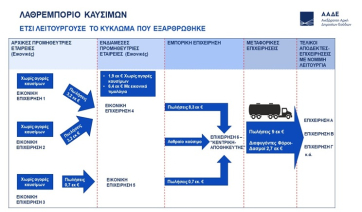 ΑΑΔΕ: Εξαρθρώθηκε κύκλωμα παράνομης λαθρεμπορίας καυσίμων 9 εκατ. ευρώ - Στα 2,7 εκ. ευρώ οι διαφυγόντες φόροι