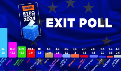 Exit poll - Ευρωεκλογές 2024: Από 28% έως 32% η ΝΔ, 15,2% έως 18,2% ο ΣΥΡΙΖΑ, 10,9% έως 13,9% το ΠΑΣΟΚ