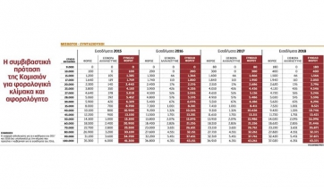 Το «αγκάθι» με το αφορολόγητο όριο και η συμβιβαστική πρόταση της Κομισιόν