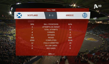 Το μοναδικό σενάριο που στέλνει την Εθνική στο Μουντιάλ μετά την ήττα με 3-1 από την Σκωτία