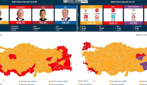 Εκλογές στην Τουρκία: Μπροστά ο Ερντογάν με καταμετρημένο το 30% των ψήφων
