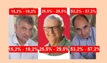 Πάρος – Δημοτικές Εκλογές: Αυτά είναι τα αποτελέσματα του EXIT POLL!