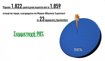 Λ. Αυγενάκης: «Η αθλητική μεταρρύθμιση διαμόρφωσε ήδη ένα ανανεωμένο και φωτεινό περιβάλλον για την αθλητική οικογένεια, έδωσε καθαρό οξυγόνο με τα νέα ΔΣ των ομοσπονδιών»