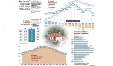 Η χώρα γυρίζει σε επίπεδα δραχμής.- τα δηλωθέντα εισοδήματα, όπως αποτυπώνονται