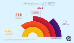Απολογισμός δραστηριότητας των Υπηρεσιών της Γενικής Περιφερειακής Αστυνομικής Διεύθυνσης Νοτίου Αιγαίου για τον Ιούλιο 2025