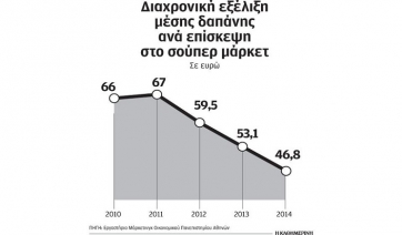 Προσφορές ανάλογα με την περιοχή μελετούν τα σούπερ μάρκετ