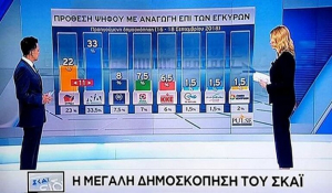 Δημοσκόπηση – κόλαφος για τον ΣΥΡΙΖΑ: Προηγείται η ΝΔ με 33%