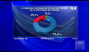 Γκάλοπ Opinion Poll: Επτακομματική Βουλή – Τι λένε οι πολίτες για τα Τέμπη (Bίντεο)