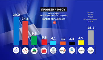 Το δεύτερο «γκάλοπ των γκάλοπ» της ΕΡΤ – Πρόθεση ψήφου: Στις 4,4 μονάδες η διαφορά της ΝΔ έναντι του ΣΥΡΙΖΑ