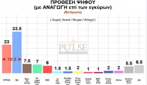 Δημοσκόπηση: Καθαρό προβάδισμα Μητσοτάκη έναντι Τσίπρα και ΝΔ έναντι ΣΥΡΙΖΑ