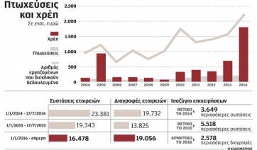 «Λουκέτο» σε 19.000 επιχειρήσεις από τον Ιανουάριο έως τον Ιούλιο