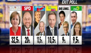 Εxit Poll: Νίκη Μέρκελ με 32,5%, SPD:20%, τρίτο κόμμα η ακροδεξιά