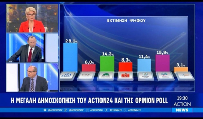 Δημοσκόπηση Opinion Poll: Μπροστά η ΝΔ με 12,2 μονάδες, φτάνει 30,1% -Δεύτερη η Πλεύση, τρίτο το ΠΑΣΟΚ (Βίντεο)