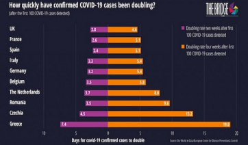 Κορωνοϊός: Πώς η Ελλάδα «επιπέδωσε» την καμπύλη του κορωνοϊού πριν τις άλλες ευρωπαϊκές χώρες