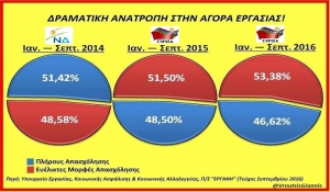 Γ. Βρούτσης: «Πρωτοφανής η ανατροπή στην αγορά εργασίας τα 2 χρόνια διακυβέρνησης ΣΥΡΙΖΑ-ΑΝΕΛ, με θύματα εργαζόμενους και ανέργους