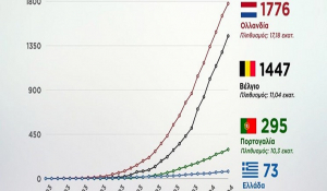 Κορονοϊός: Η Ελλάδα τα πάει καλύτερα- Κρούσματα και θύματα του ιού σε σύγκριση με Ολλανδία, Βέλγιο και Πορτογαλία