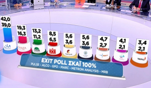 Τελικό Exit Poll: Ισχυρή αυτοδυναμία ΝΔ με 39-42%, ΣΥΡΙΖΑ 16,3-19,3%